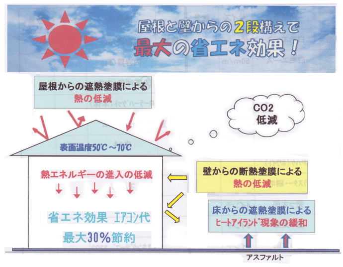 屋根と壁からの2段構えで最大の省エネ効果！