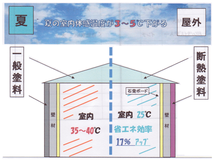 夏の室内体感温度が3～5度下がる