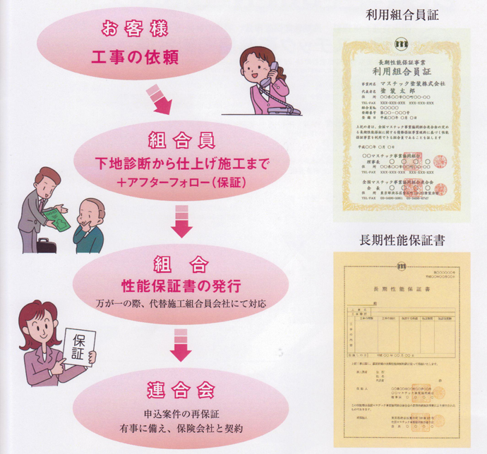 保証書発行までのフローチャート